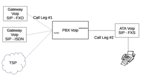 Voip-CallLegs